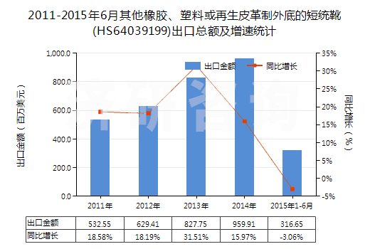 2011-2015年6月其他橡膠、塑料或再生皮革制外底的短統(tǒng)靴(HS64039199)出口總額及增速統(tǒng)計(jì)